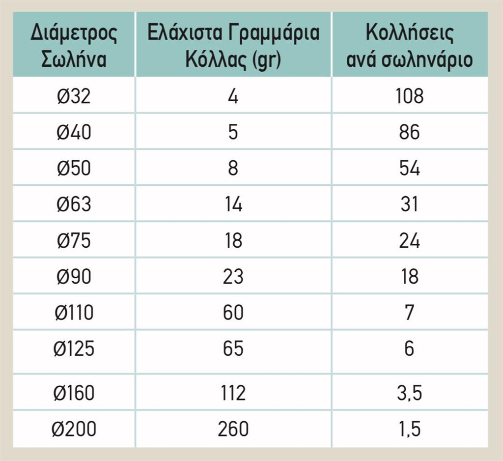 Лепило 310 ml за HDPE тръби IP 68 Kouvidis
